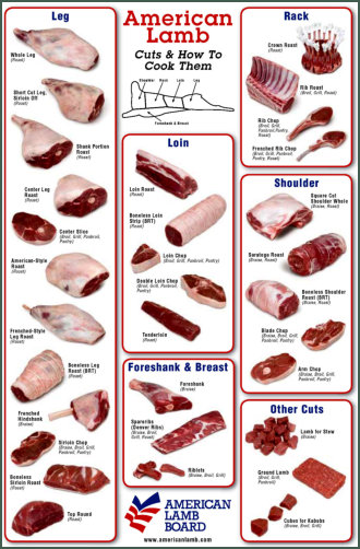 American Lamb Board lamb cuts chart